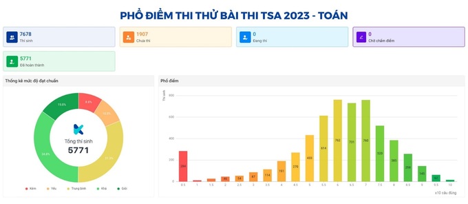 Đại học Bách Khoa Hà Nội công bố phổ điểm kỳ thi thử đánh giá tư duy 2023 - 2