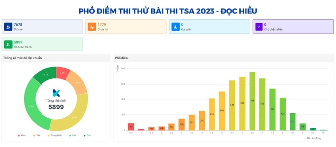 Đại học Bách Khoa Hà Nội công bố phổ điểm kỳ thi thử đánh giá tư duy 2023 - 3