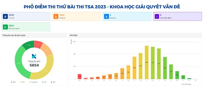 Đại học Bách Khoa Hà Nội công bố phổ điểm kỳ thi thử đánh giá tư duy 2023 - 4