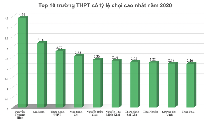 Soi tỷ lệ chọi khủng vào lớp 10 tại TPHCM - 4