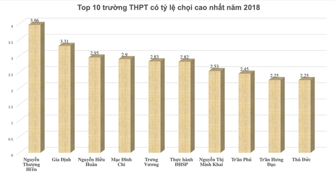 Soi tỷ lệ chọi khủng vào lớp 10 tại TPHCM - 5