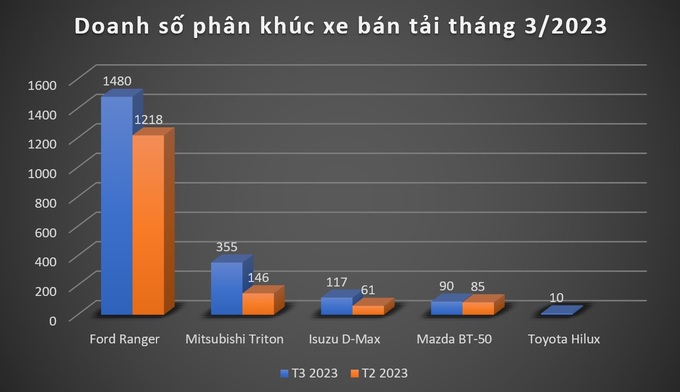 Vừa bán trở lại Việt Nam nhưng mẫu ô tô này mỗi ngày chỉ giao được 1 xe - 4