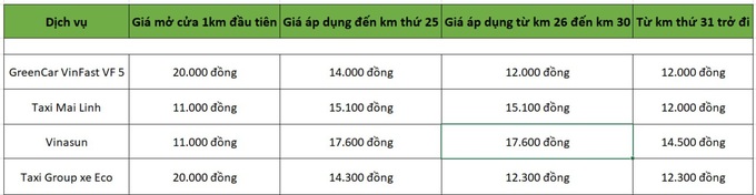 Giá cước taxi Xanh SM đứng ở đâu so với Grab, Be, Mai Linh? - 1