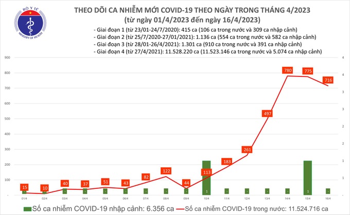 Ngày 16/4: Thêm 716 ca Covid-19, 38 người phải thở oxy - 1