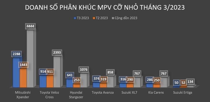 Tăng trưởng mạnh, Hyundai Stargazer vẫn chưa làm nên chuyện trước Xpander - 4