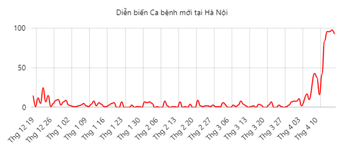 Hà Nội: Ca Covid-19 mới tăng mạnh, bao nhiêu F0 chuyển nặng? - 1