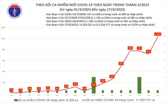 Ngày 17/4: Số mắc Covid-19 mới tiếp tục tăng vọt lên hơn 1.000 ca - 1 Ngày 17/4: Số mắc Covid-19 mới tiếp tục tăng vọt lên hơn 1.000 ca - 1
