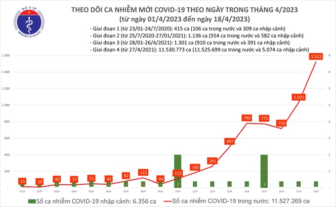 Ngày 18/4: Thêm 1.522 ca mắc Covid-19 - 1