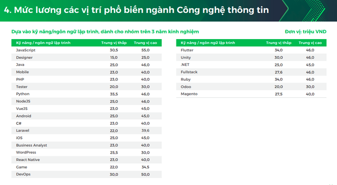 Mức lương khủng của giám đốc công nghệ - 1