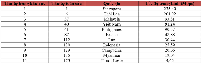 So sánh tốc độ mạng Internet cố định của Việt Nam và các nước trong khu vực Đông Nam Á.
