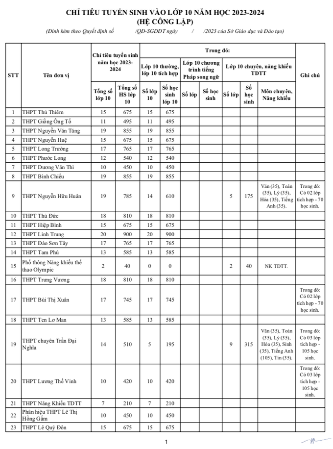 Nóng: TPHCM công bố chỉ tiêu vào lớp 10 công lập 2023 - 1
