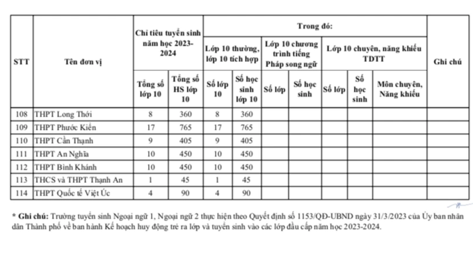 Nóng: TPHCM công bố chỉ tiêu vào lớp 10 công lập 2023 - 5