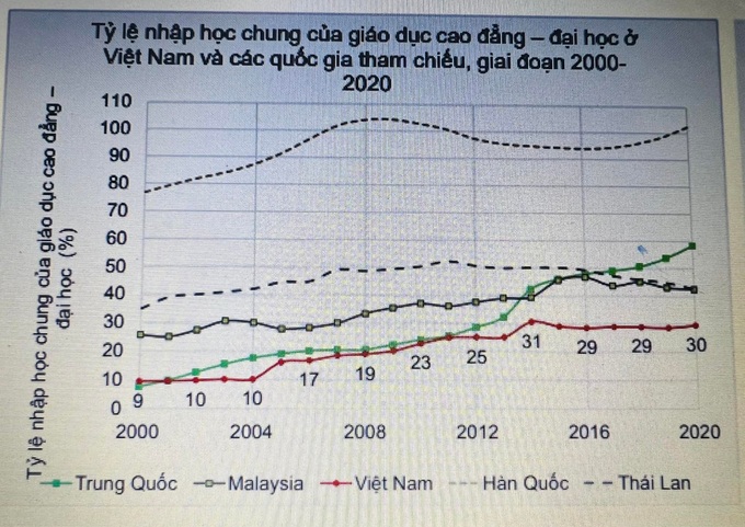 Chuyên gia World Bank: Tỷ lệ sinh viên Việt Nam nhập học thấp nhất Đông Á - 2