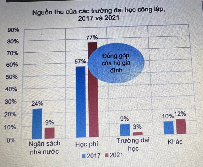 Chuyên gia World Bank: Tỷ lệ sinh viên Việt Nam nhập học thấp nhất Đông Á - 3