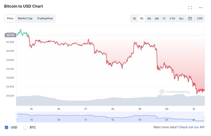 Giá Bitcoin liên tục giảm - 1