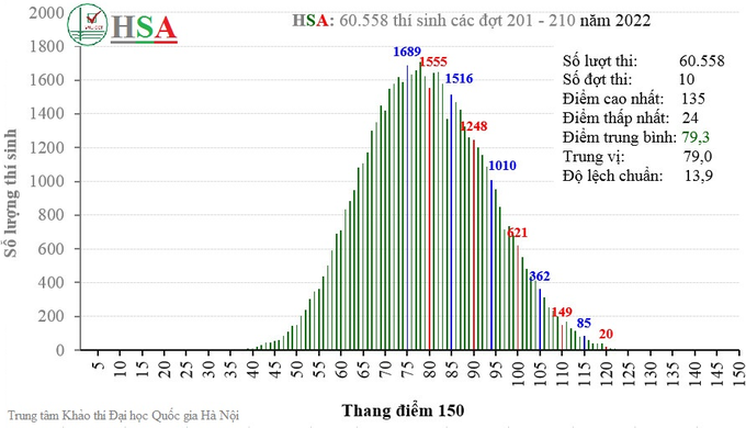 Quán quân Olympia không hài lòng dù đạt 125/150 điểm đánh giá năng lực - 1