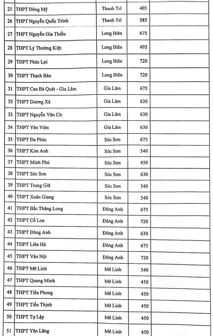 Chỉ tiêu tuyển sinh vào lớp 10 công lập Hà Nội năm học 2023-2024 - 2