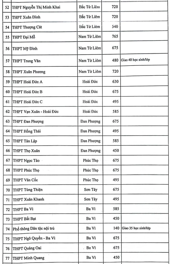 Chỉ tiêu tuyển sinh vào lớp 10 công lập Hà Nội năm học 2023-2024 - 3