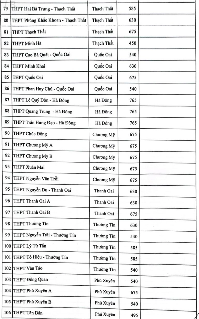 Chỉ tiêu tuyển sinh vào lớp 10 công lập Hà Nội năm học 2023-2024 - 4