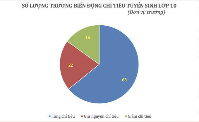 Không chọn đúng nguyện vọng thi lớp 10, nhiều học sinh khá, giỏi trượt oan - 2