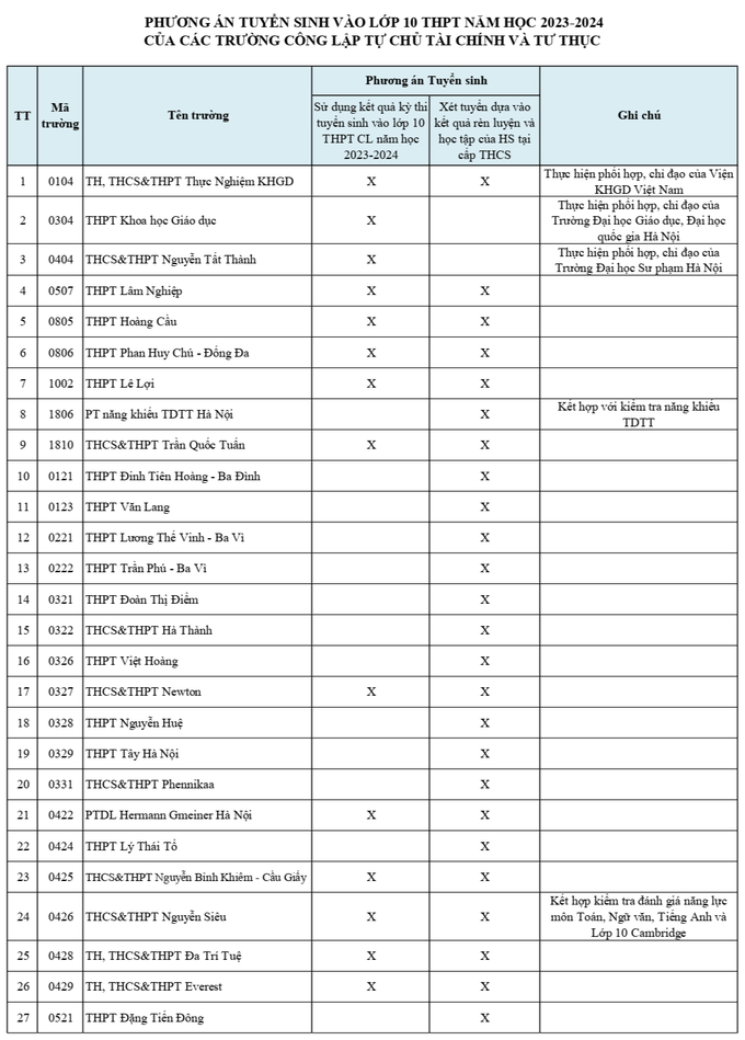 Hà Nội: 102 trường THPT xét tuyển học bạ vào lớp 10 - 1