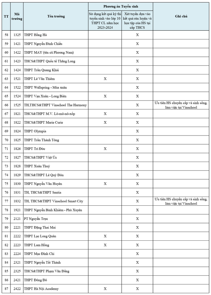 Hà Nội: 102 trường THPT xét tuyển học bạ vào lớp 10 - 3