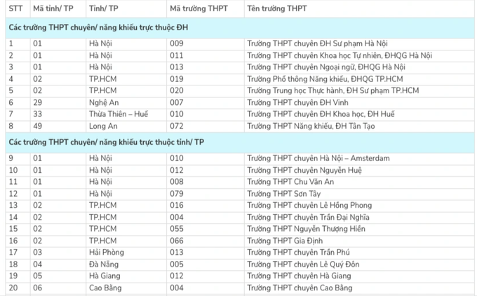 Học sinh 83 trường chuyên được ưu tiên xét tuyển vào Đại học Quốc gia TPHCM - 2