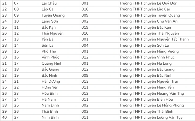 Học sinh 83 trường chuyên được ưu tiên xét tuyển vào Đại học Quốc gia TPHCM - 3