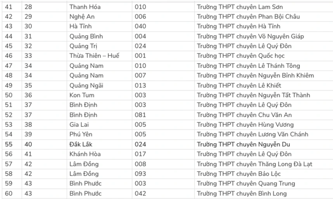 Học sinh 83 trường chuyên được ưu tiên xét tuyển vào Đại học Quốc gia TPHCM - 4