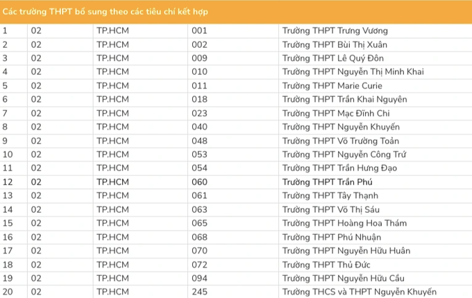 Học sinh 83 trường chuyên được ưu tiên xét tuyển vào Đại học Quốc gia TPHCM - 6