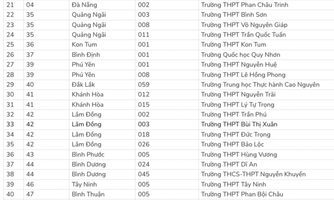 Học sinh 83 trường chuyên được ưu tiên xét tuyển vào Đại học Quốc gia TPHCM - 7