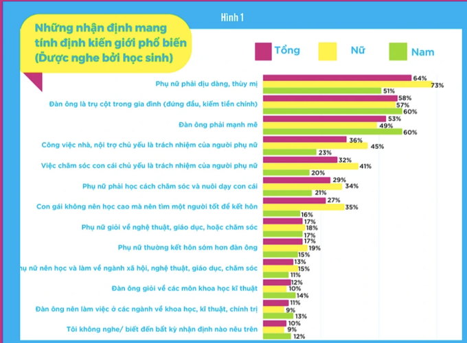 65% nam sinh mong muốn phụ nữ phải dịu dàng, nhu mì - 2