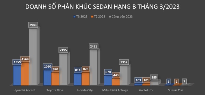 Vios 2023 sẽ có giá dưới 600 triệu đồng, liệu có sáng cửa đấu Accent? - 4