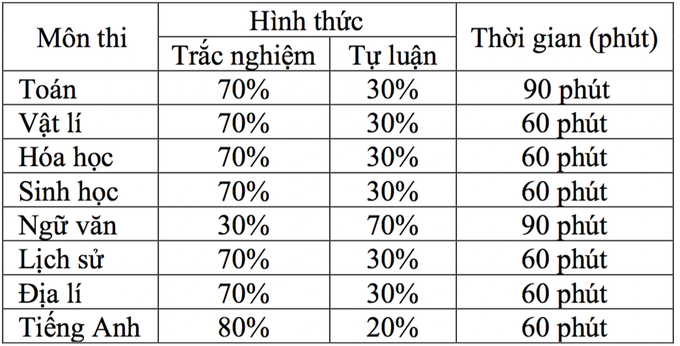 Trường Đại học Sư phạm Hà Nội công bố lịch thi đánh giá năng lực - 2