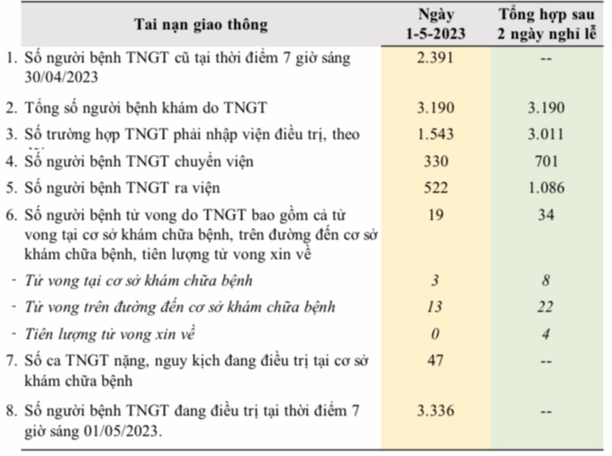 2 ngày nghỉ lễ, cả nước có gần 800 ca tử vong - 1 2 ngày nghỉ lễ, cả nước có gần 800 ca tử vong - 1