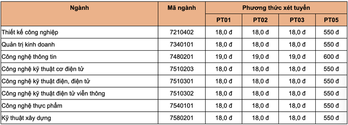 Hàng loạt trường đại học công bố điểm chuẩn học bạ năm 2023 - 2