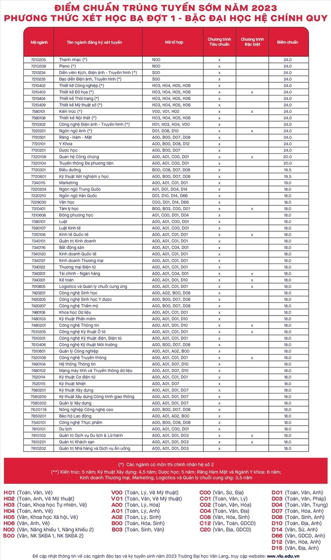 Hàng loạt trường đại học công bố điểm chuẩn học bạ năm 2023 - 3