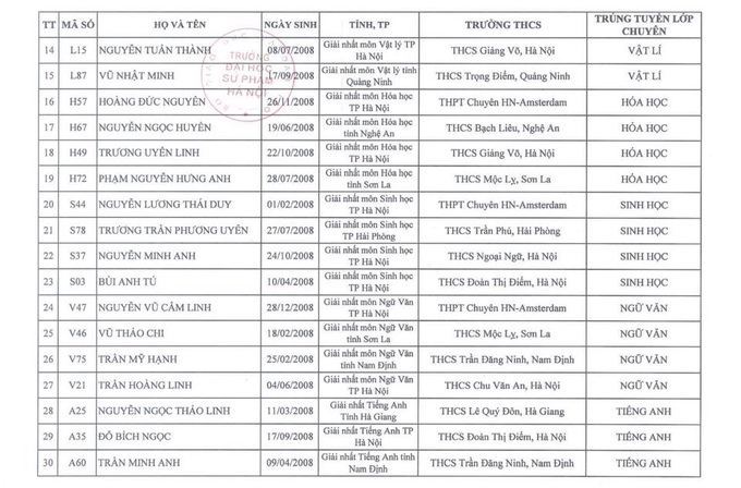 34 thí sinh đầu tiên chắc suất vào lớp 10 THPT chuyên ở Hà Nội - 2