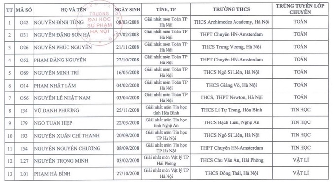 34 thí sinh đầu tiên chắc suất vào lớp 10 THPT chuyên ở Hà Nội - 1