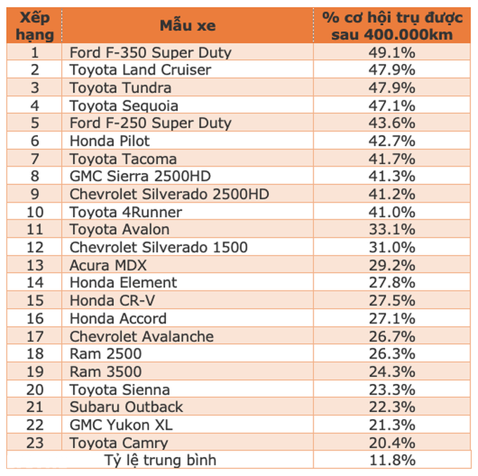 Những chiếc xe chạy hơn 40 vạn km vẫn không chịu hỏng - 2