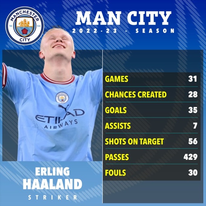 Setting a record in the Premier League, Erling Haaland said the unexpected - 3 Setting a record in the Premier League, Erling Haaland said the unexpected - 3