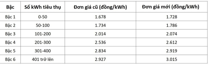 TPHCM nắng cháy da thịt, người dân chóng mặt với hóa đơn tiền điện - 2 TPHCM nắng cháy da thịt, người dân chóng mặt với hóa đơn tiền điện - 2