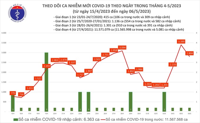 Ngày 6/5: Số mắc Covid-19 mới giảm, còn 2.804 ca - 1 Ngày 6/5: Số mắc Covid-19 mới giảm, còn 2.804 ca - 1