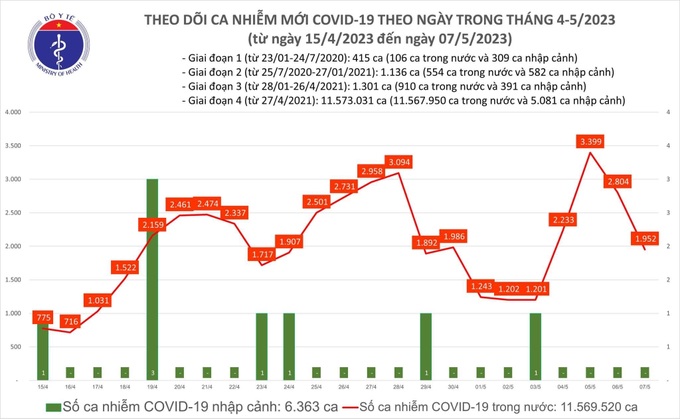Ngày 7/5: Số mắc Covid-19 mới giảm, còn dưới 2.000 ca - 1 Ngày 7/5: Số mắc Covid-19 mới giảm, còn dưới 2.000 ca - 1