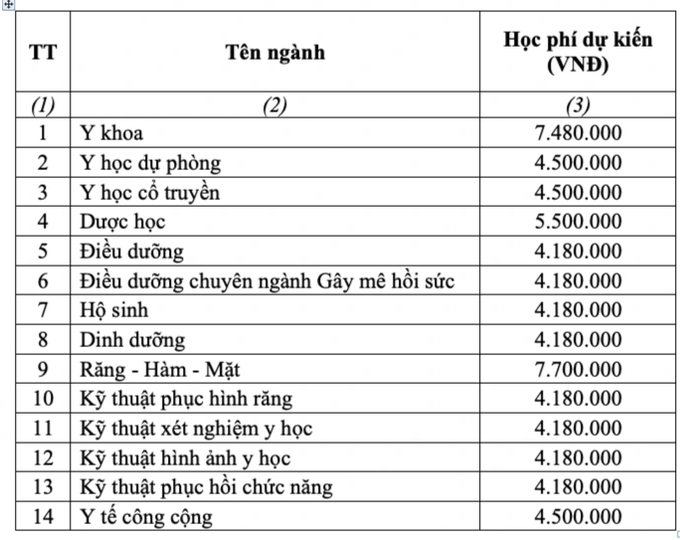 Trường Đại học Y dược TPHCM tăng học phí, cao nhất 77 triệu đồng/năm - 1