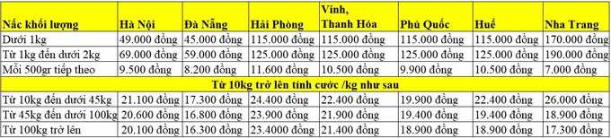 Phú Quốc bị chê đắt đỏ, lỗi có tại giá cước vận chuyển? - 3 Phú Quốc bị chê đắt đỏ, lỗi có tại giá cước vận chuyển? - 3