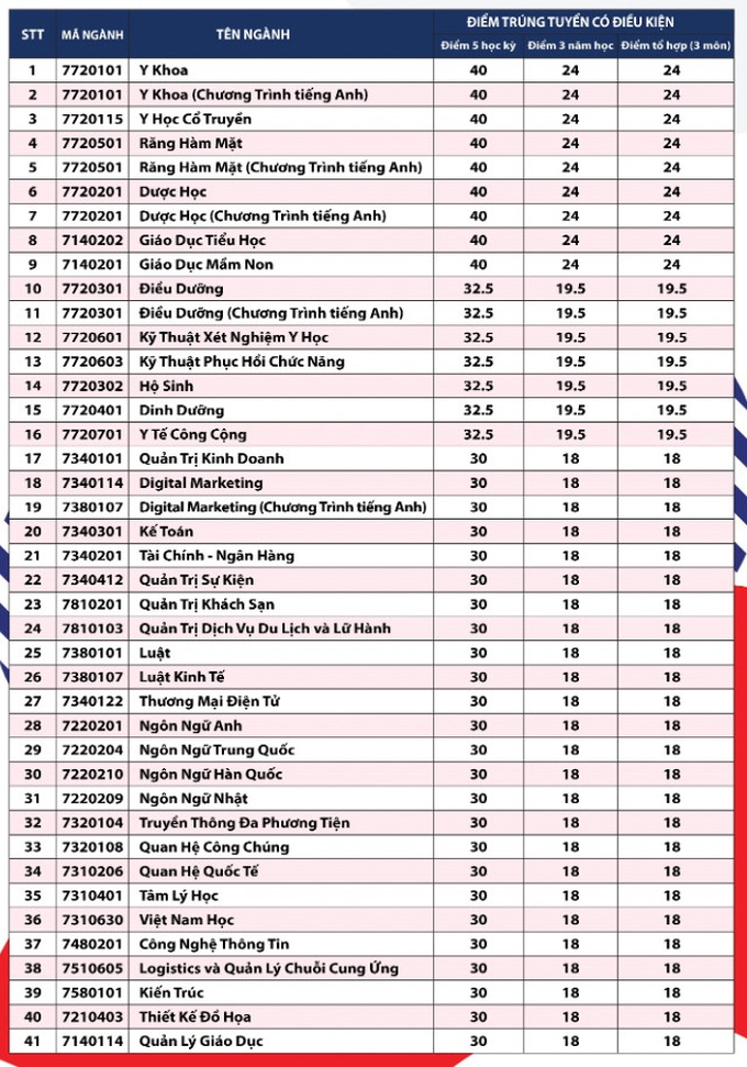 Điểm trung bình học bạ từ 6,5 trúng tuyển vào ngành sức khỏe - 2
