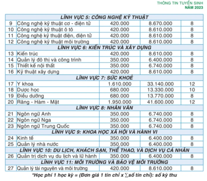 Học phí trường Y - dược phía Bắc tăng, cao nhất 150 triệu đồng/năm - 2