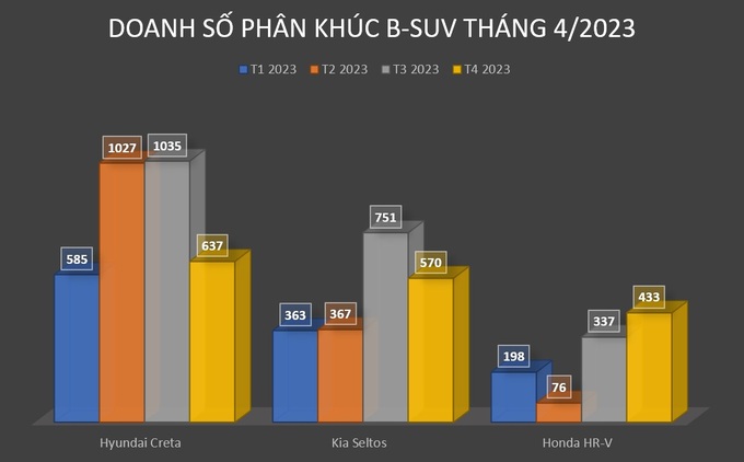 Chuyển sang lắp ráp, Hyundai Creta suýt mất vị thế dẫn đầu doanh số - 3