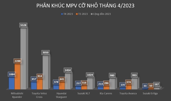 Doanh số giảm một nửa nhưng Mitsubishi Xpander vẫn thống trị phân khúc MPV - 3